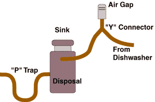 Garbage Disposal Connections